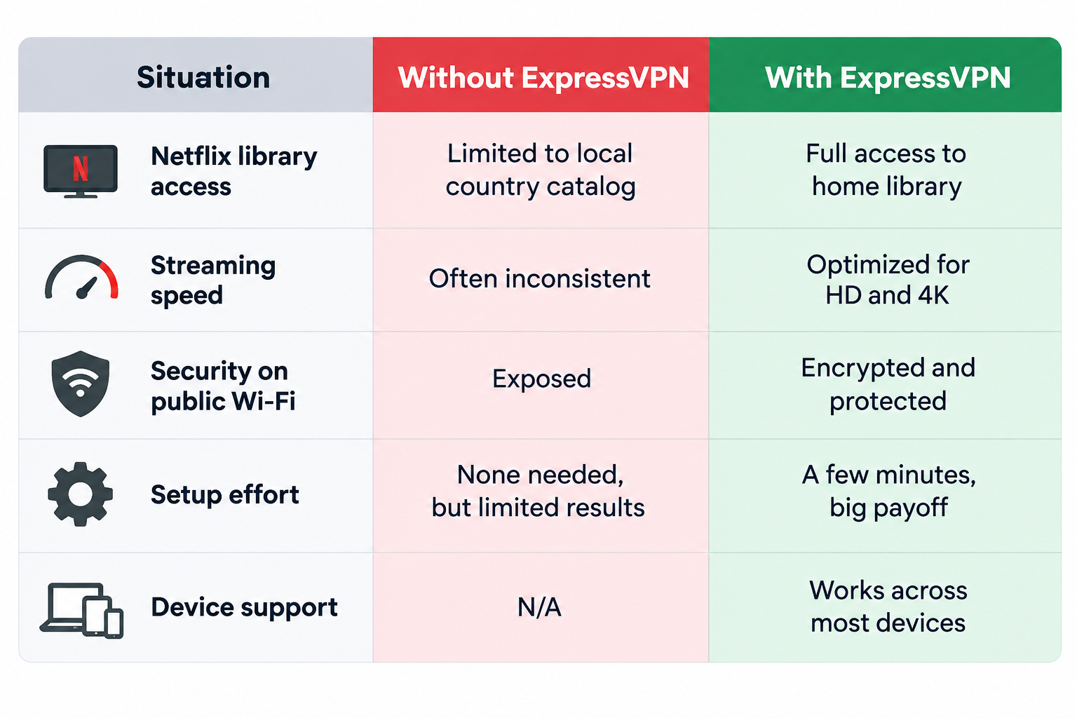 Quick Comparison: Streaming Without vs With ExpressVPN
